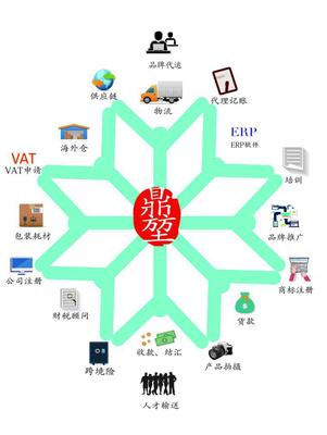 跨境電商商務(wù)咨詢